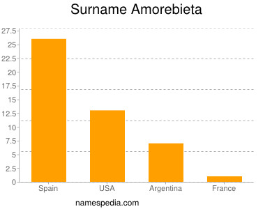 Surname Amorebieta