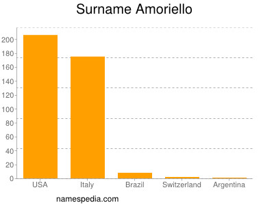 Surname Amoriello