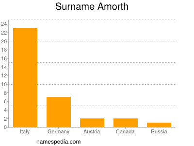 Surname Amorth