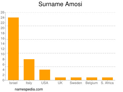 Surname Amosi