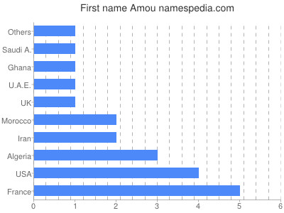 Given name Amou