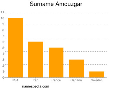 Surname Amouzgar