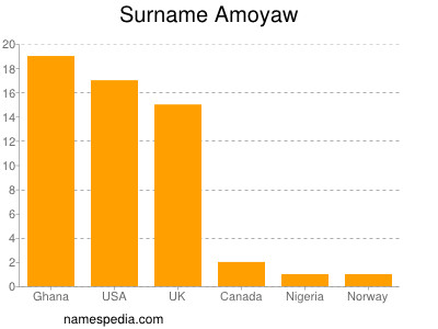 Surname Amoyaw