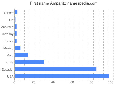 Given name Amparito