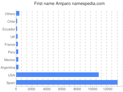Given name Amparo