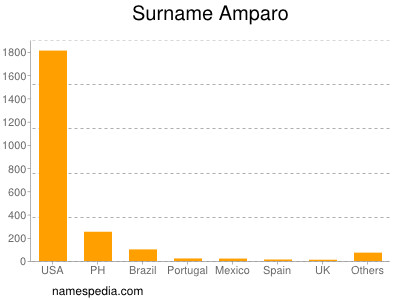 Surname Amparo
