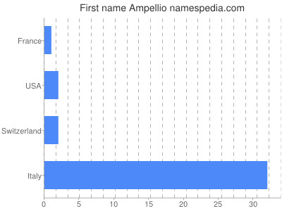 Given name Ampellio