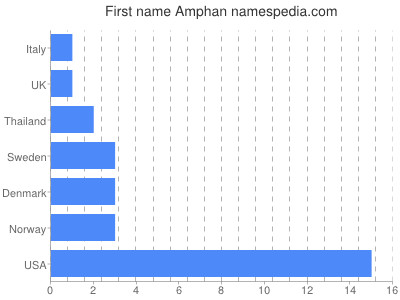 Given name Amphan