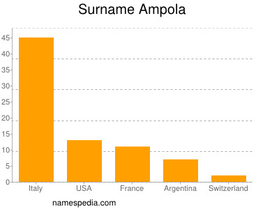 Surname Ampola