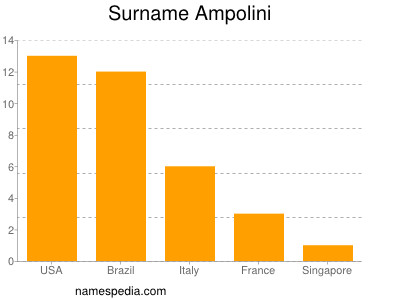 Surname Ampolini
