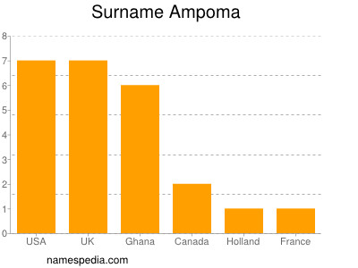 Surname Ampoma