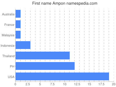 Given name Ampon