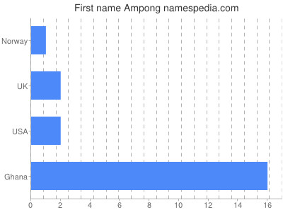 Given name Ampong