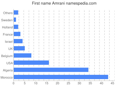 Given name Amrani