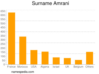 Surname Amrani