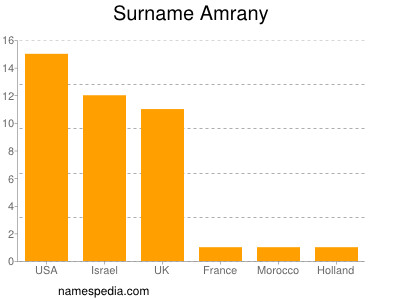 Surname Amrany