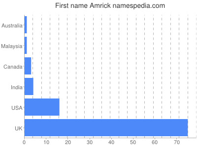 Given name Amrick