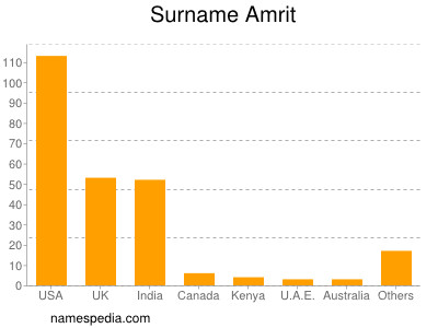 Surname Amrit