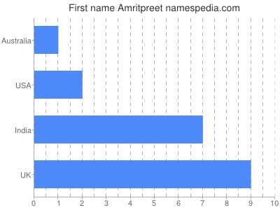 Given name Amritpreet