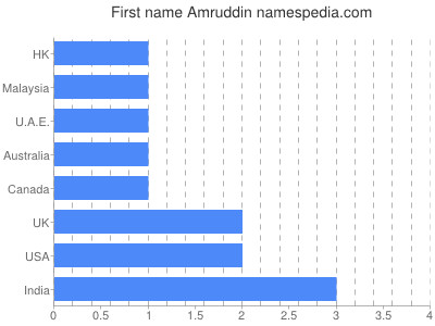 Given name Amruddin