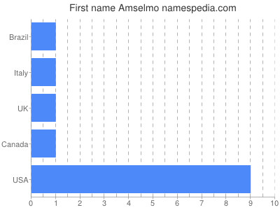 Given name Amselmo