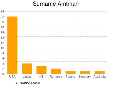 Surname Amtman