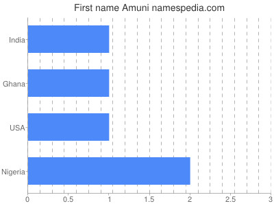 Given name Amuni