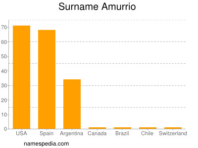 Surname Amurrio