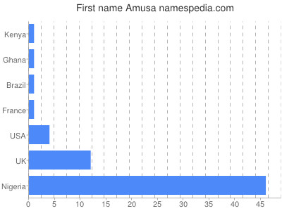Given name Amusa
