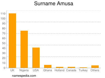 Surname Amusa