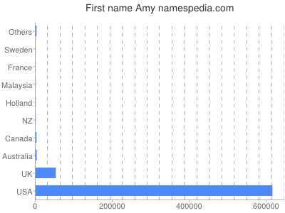 Given name Amy