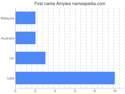 Given name Amylea