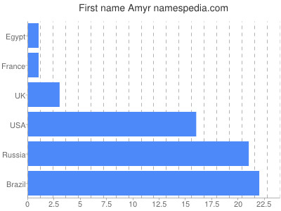 Given name Amyr