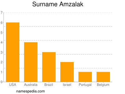 Surname Amzalak
