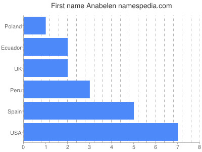 Given name Anabelen