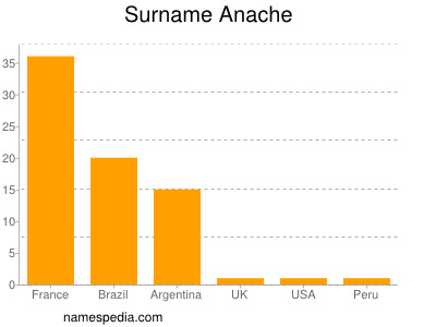Surname Anache