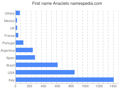 Given name Anacleto