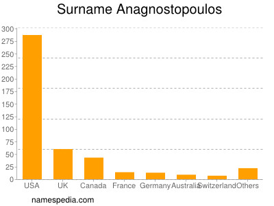 Surname Anagnostopoulos