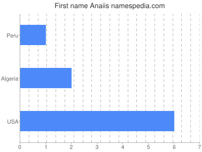 Given name Anaiis