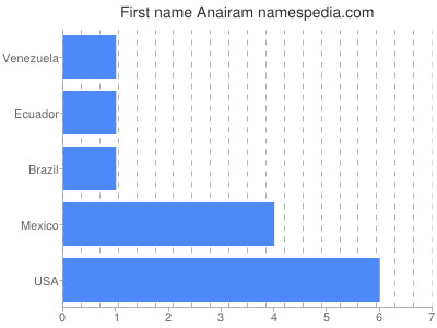 Given name Anairam