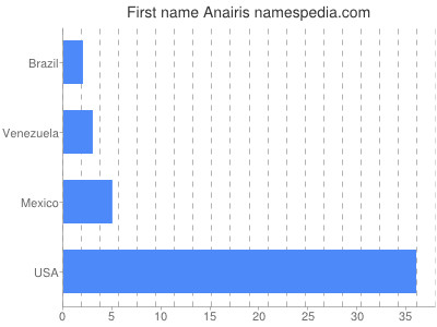 Given name Anairis