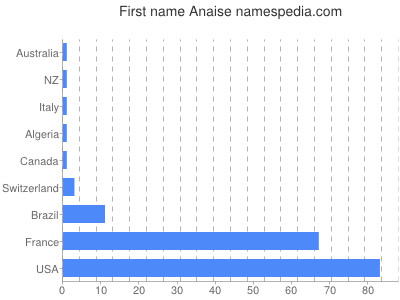 Given name Anaise