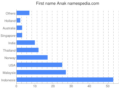 Given name Anak