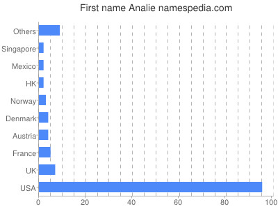 Given name Analie
