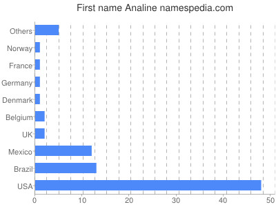 Given name Analine