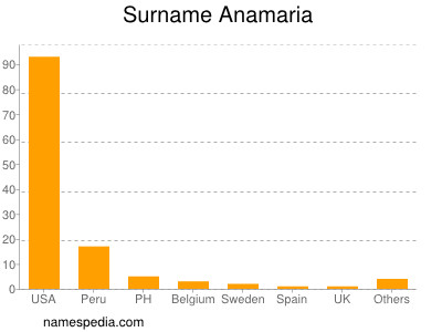 Surname Anamaria