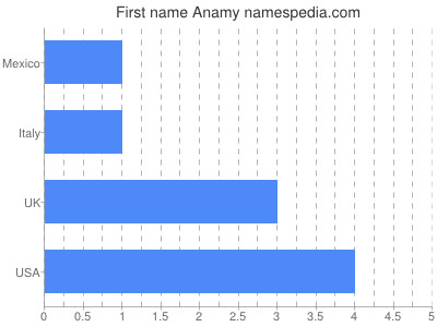 Given name Anamy