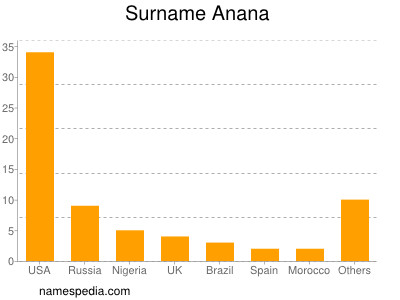 Surname Anana