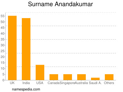 Surname Anandakumar