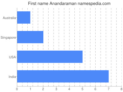 Given name Anandaraman